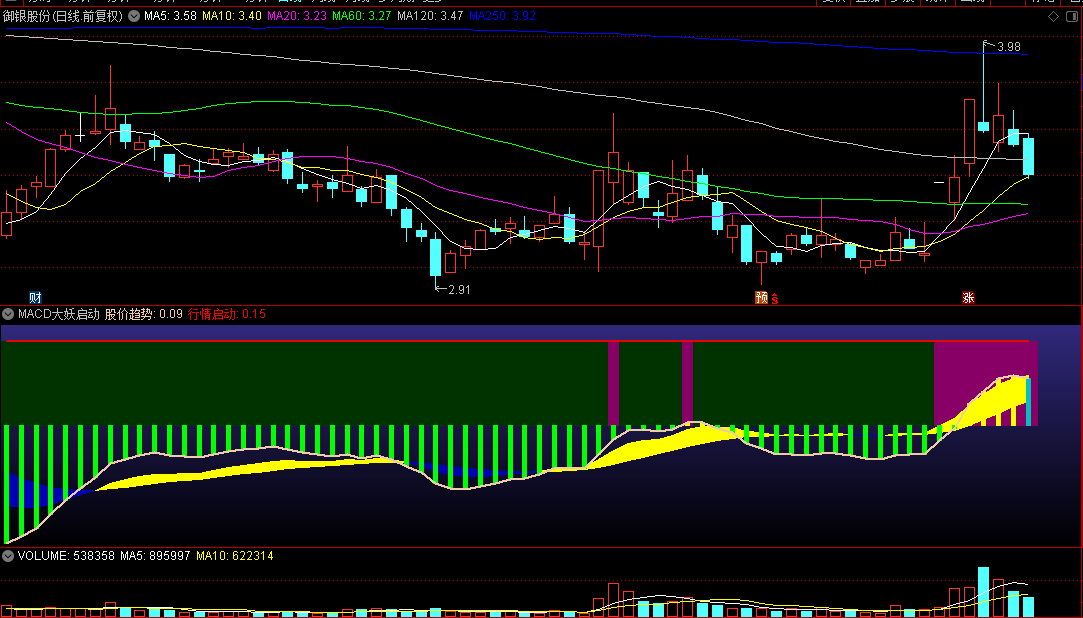 通达信【MACD大妖启动版】副图指标，用MACD把握股价趋势，行情一旦给出启动信号，就是妖来了！
