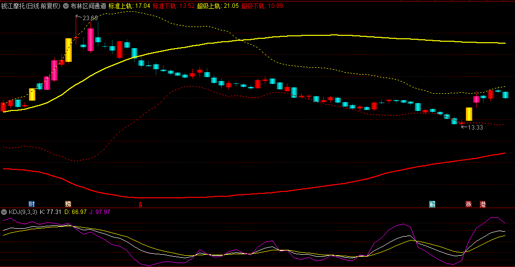 布林区间通道主图指标，为你画出区间的支撑线和压力线，轻松掌握哪里是支撑位，那里是压力位！