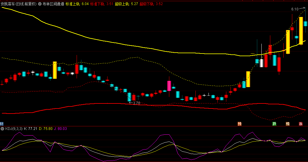 布林区间通道主图指标，为你画出区间的支撑线和压力线，轻松掌握哪里是支撑位，那里是压力位！