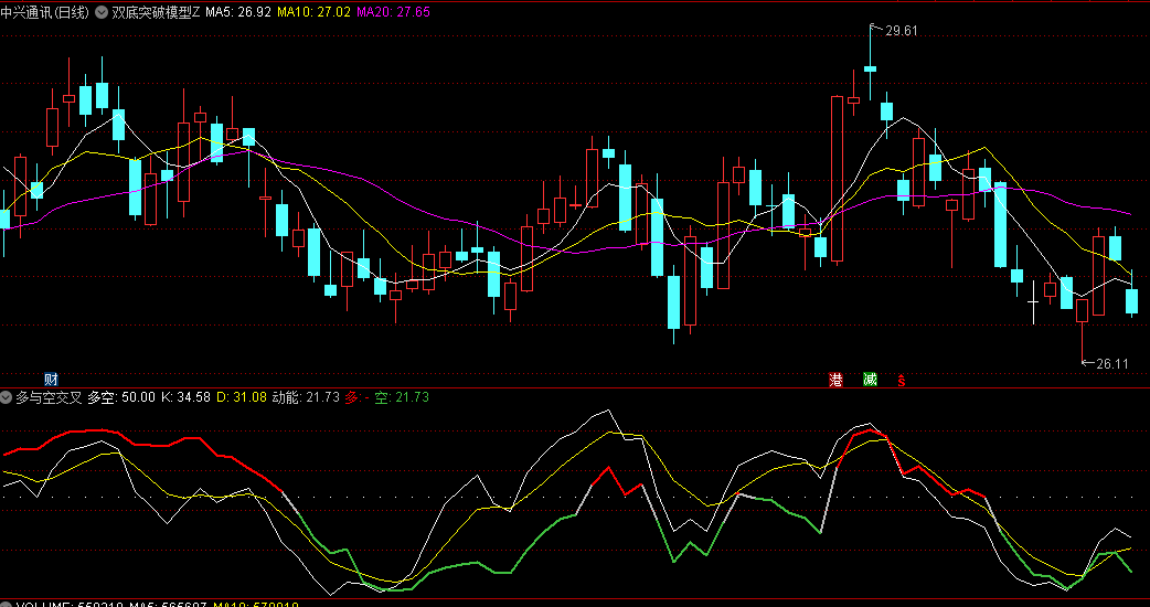 同花顺多与空交叉副图指标 上中间区域白色虚线为多空能量平衡线 源码 效果图
