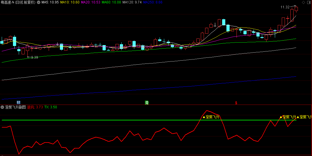 【涅槃飞升】副图/选股指标，趋势触底，反转拉升，好好把握主升浪走势！