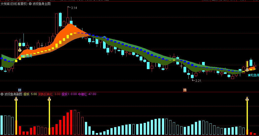 【波段鱼身】主图/副图指标，波动突破擒龙信号准，买点逻辑是主图出现吃鱼身信号和副图出现钱袋子图标！