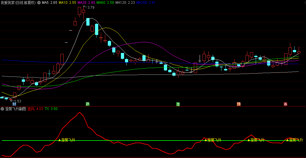 【涅槃飞升】副图/选股指标，趋势触底，反转拉升，好好把握主升浪走势！