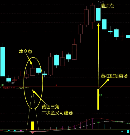 识别MACD建仓点副图指标，进一步优化建仓点与逃顶点的识别精度，预警探底回升布局机会！