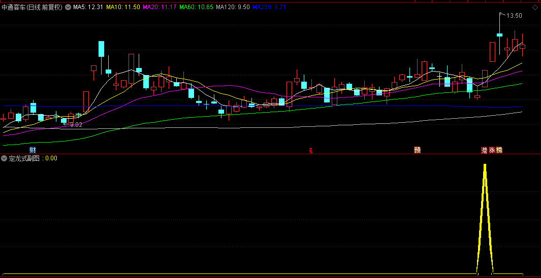 强股定律〖定龙式〗副图/选股指标 指标原理属于首板或者2板思路 强股不放过 通达信 源码