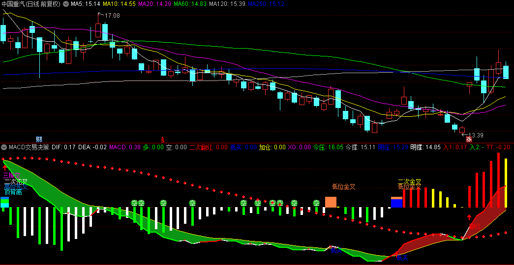 【MACD交易决策增强版】副图指标 含主要信号及用法详解 基于移动平均收敛/发散指标进行设计 通达信 源码