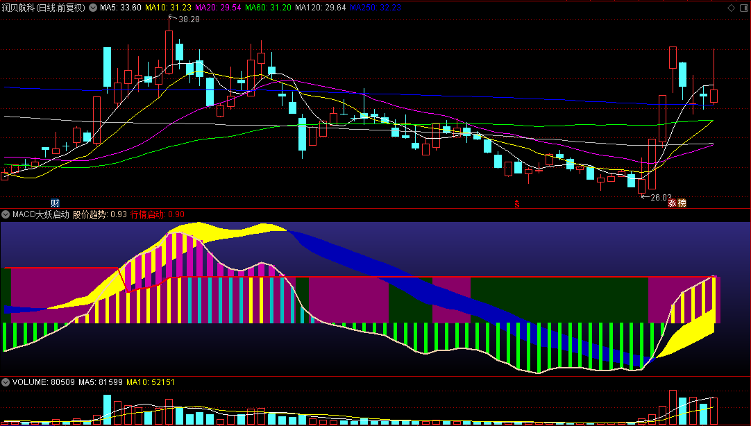 通达信【MACD大妖启动版】副图指标，用MACD把握股价趋势，行情一旦给出启动信号，就是妖来了！