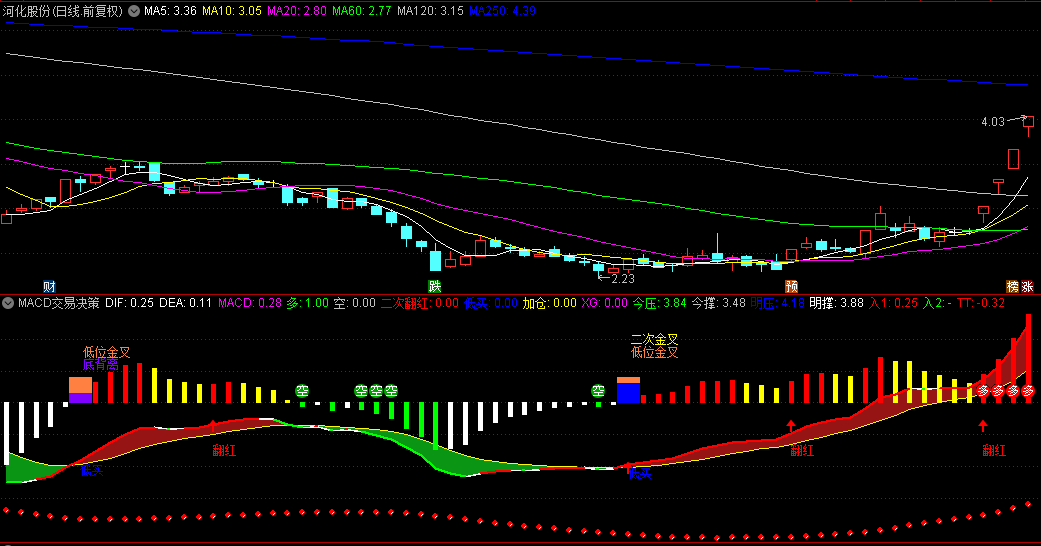 【MACD交易决策增强版】副图指标 含主要信号及用法详解 基于移动平均收敛/发散指标进行设计 通达信 源码