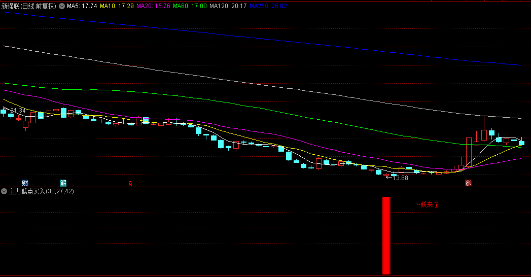 选股少而精〖主力低点买入〗副图/选股指标，识别主力资金在低位吸筹的特性，把握住市场的底部机遇！