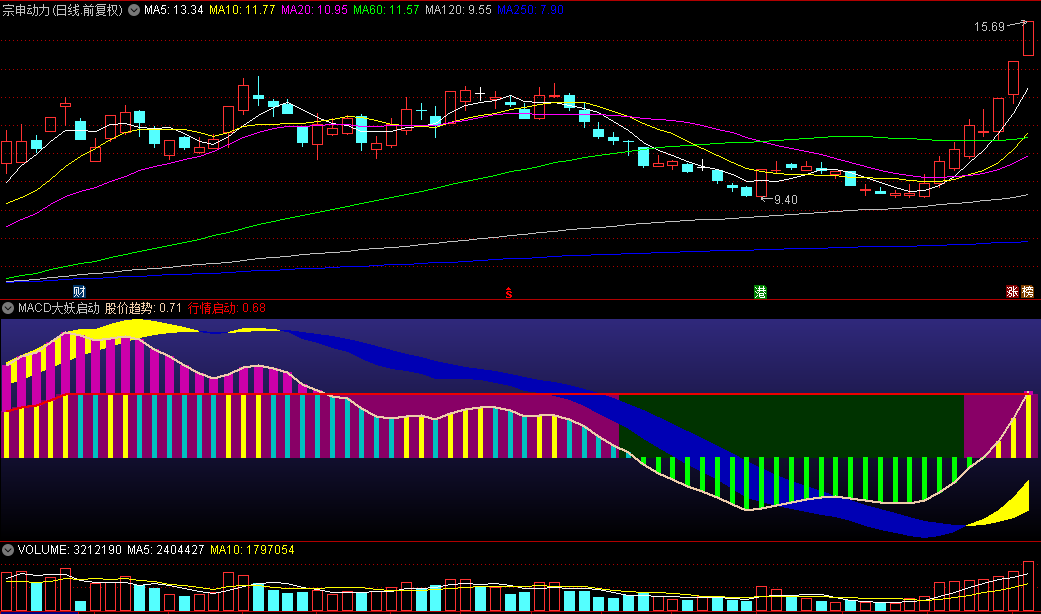 通达信【MACD大妖启动版】副图指标，用MACD把握股价趋势，行情一旦给出启动信号，就是妖来了！