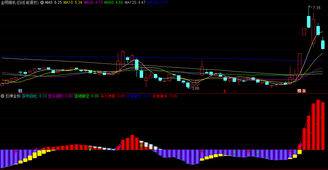 【反弹金标】副图指标，蓝色柱子上面出现金色小方块，若上方同时出现红箭头，可介入！