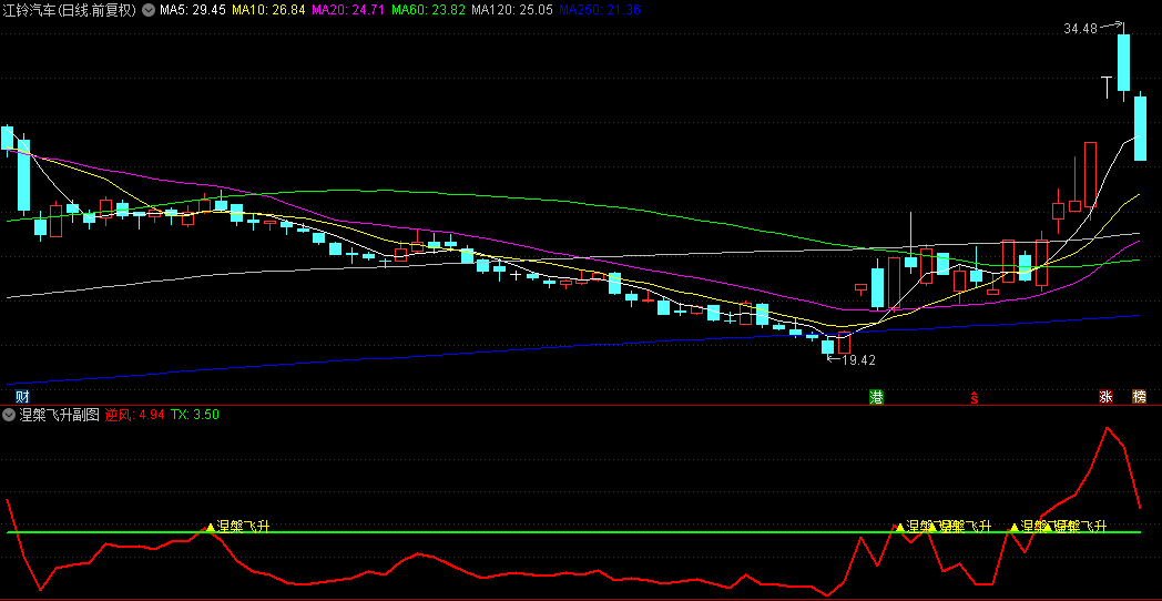 【涅槃飞升】副图/选股指标，趋势触底，反转拉升，好好把握主升浪走势！