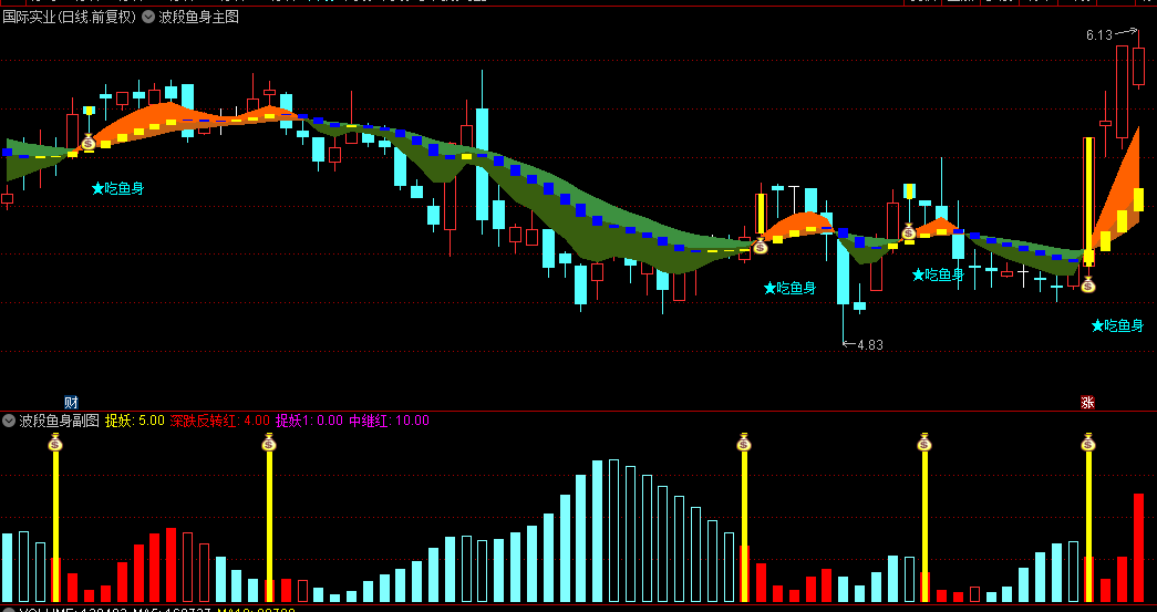 【波段鱼身】主图/副图指标，波动突破擒龙信号准，买点逻辑是主图出现吃鱼身信号和副图出现钱袋子图标！