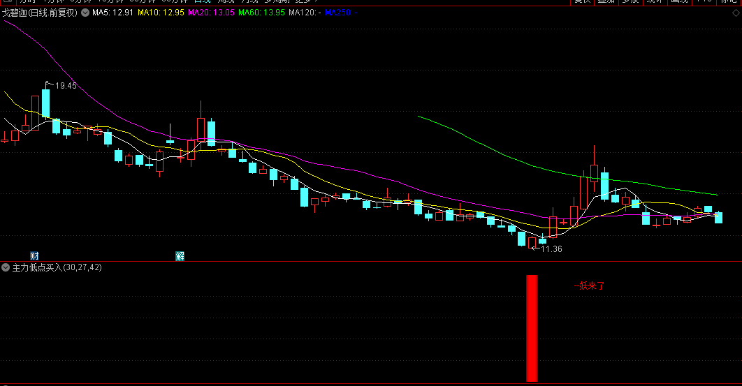 选股少而精〖主力低点买入〗副图/选股指标，识别主力资金在低位吸筹的特性，把握住市场的底部机遇！