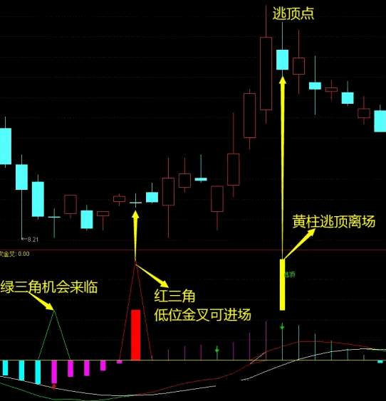 识别MACD建仓点副图指标，进一步优化建仓点与逃顶点的识别精度，预警探底回升布局机会！