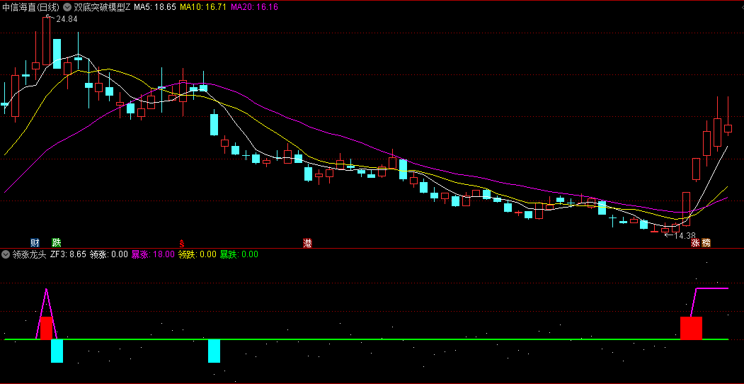 关键在于执行暴跌暴涨信号安全性高的领涨龙头副图公式