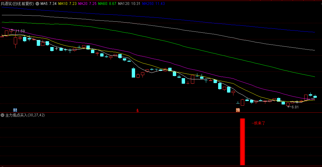 选股少而精〖主力低点买入〗副图/选股指标，识别主力资金在低位吸筹的特性，把握住市场的底部机遇！