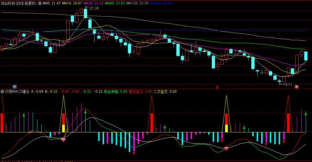 识别MACD建仓点副图指标，进一步优化建仓点与逃顶点的识别精度，预警探底回升布局机会！