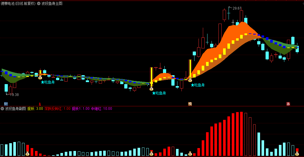 【波段鱼身】主图/副图指标，波动突破擒龙信号准，买点逻辑是主图出现吃鱼身信号和副图出现钱袋子图标！