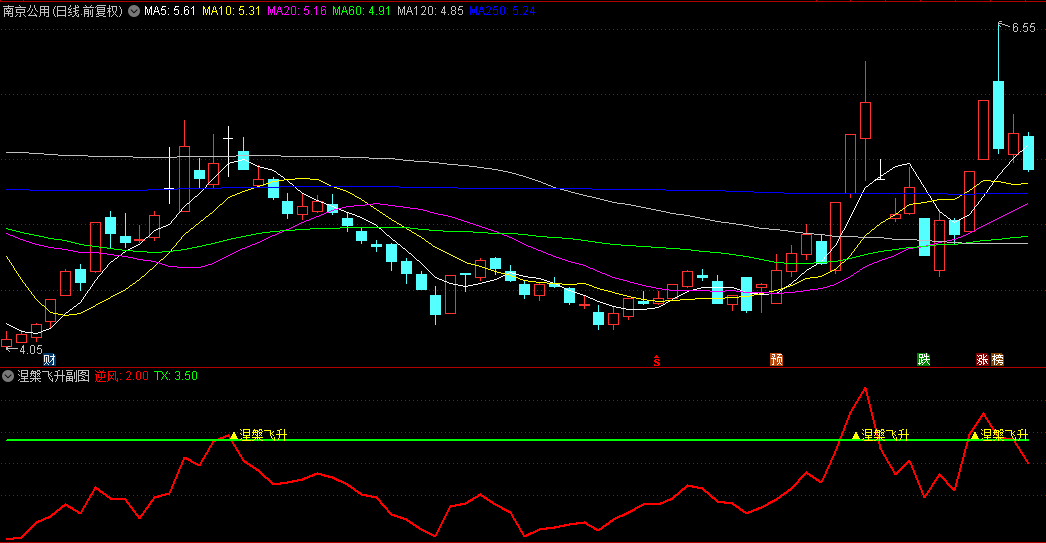 【涅槃飞升】副图/选股指标，趋势触底，反转拉升，好好把握主升浪走势！