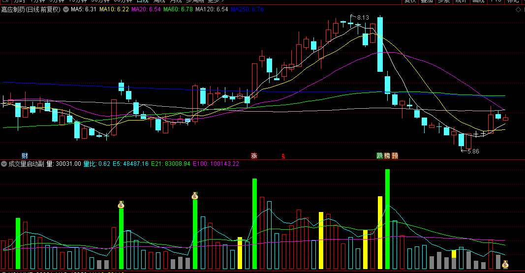 【成交量启动】副图/选股指标 钱袋子信号可以用来打板或今买明卖或做主升启动点等 通达信 源码