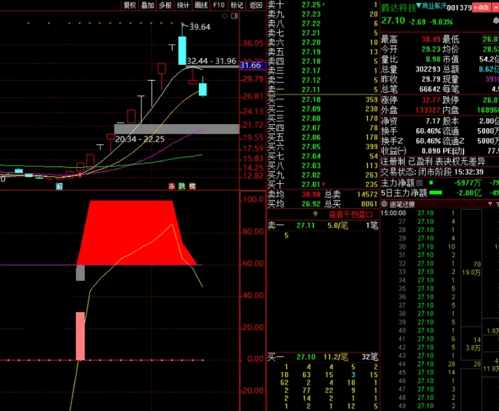 【对于涨停板个股参考】副图指标 公式只是辅助 连板与否在于对情绪/题材/个股的深刻理解！