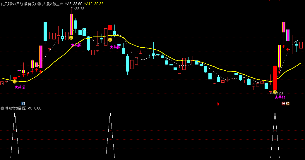【共振突破】主图/副图/选股指标，独特的共振信号结合关键的突破信号，为用户提供了精准的市场趋势分析！