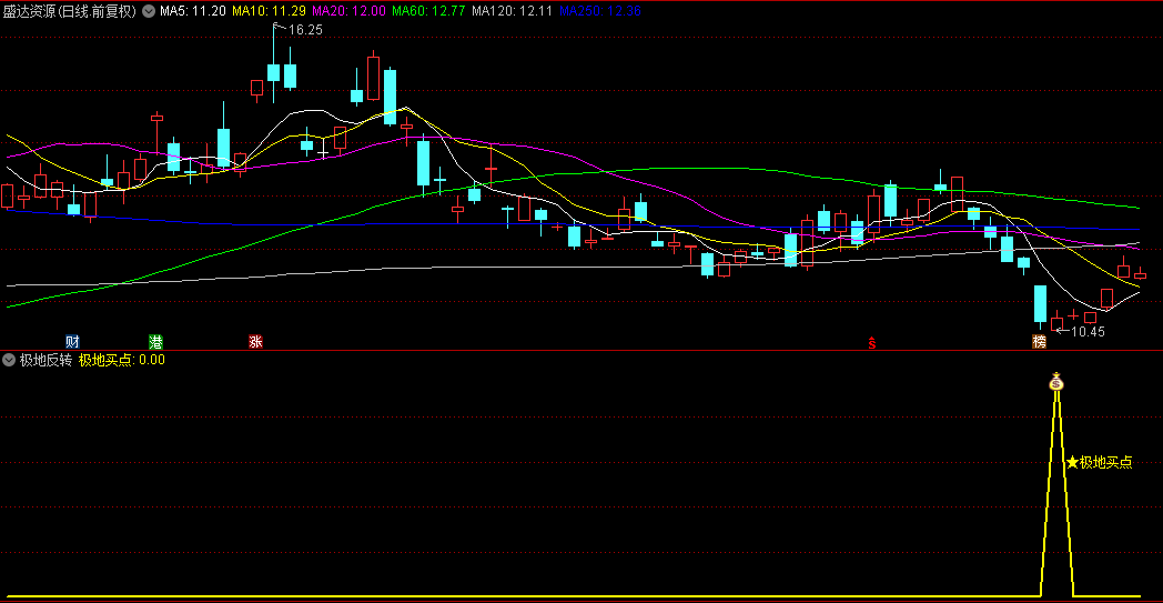 【极地反转】副图/选股指标 专为股市抄底设计 精准捕捉下跌趋势中的反转契机 源码分享