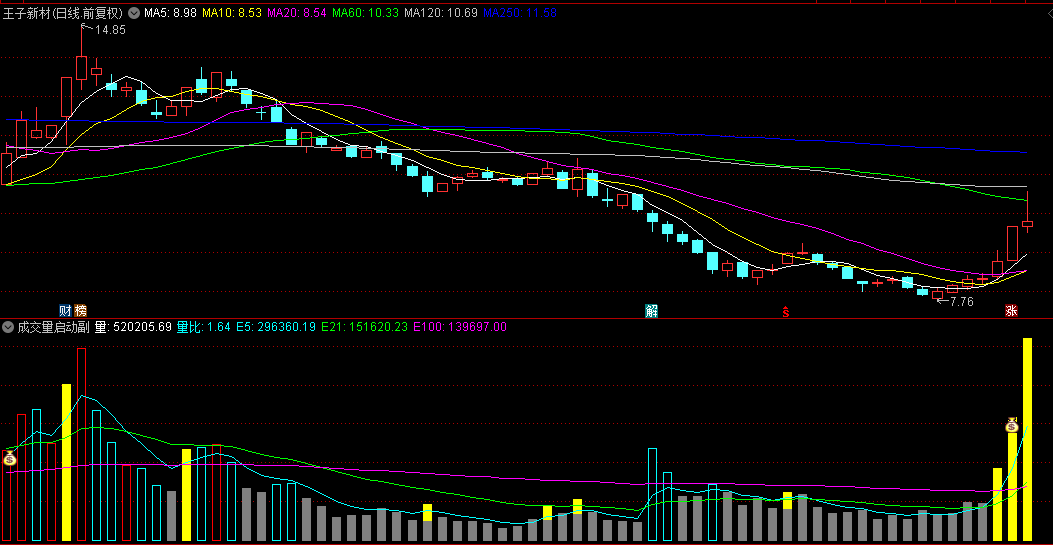 【成交量启动】副图/选股指标 钱袋子信号可以用来打板或今买明卖或做主升启动点等 通达信 源码