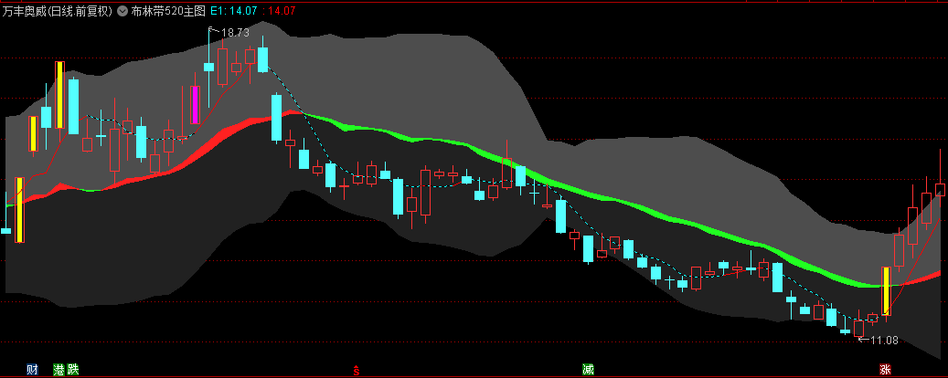 判断趋势【布林带520】主图指标 用两个色带代表布林带与中轨的趋势 极简操作 无未来!