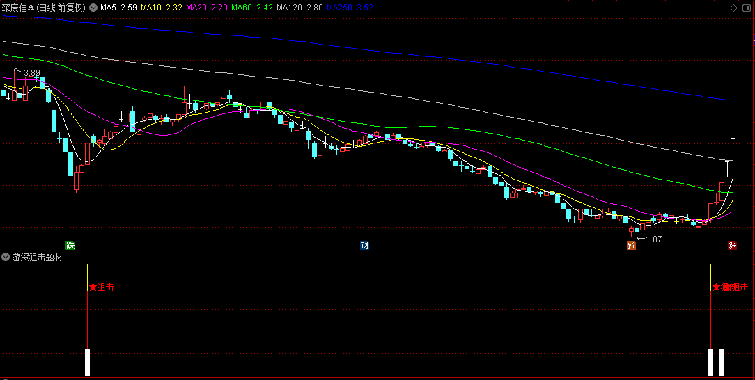 〖游资狙击题材板〗副图/选股指标 题材打板是盈利最快的一种操作模式 无未来 通达信 源码