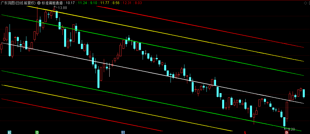 【标准偏差通道】主图指标 含使用方法 供大家讨论参考 无未来 源码分享