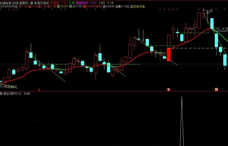 精选【板后3阴】副图/选股指标 结合前面原始版本增加胜率 买阴不买阳 按收盘价测试80%以上 已解密源码分享
