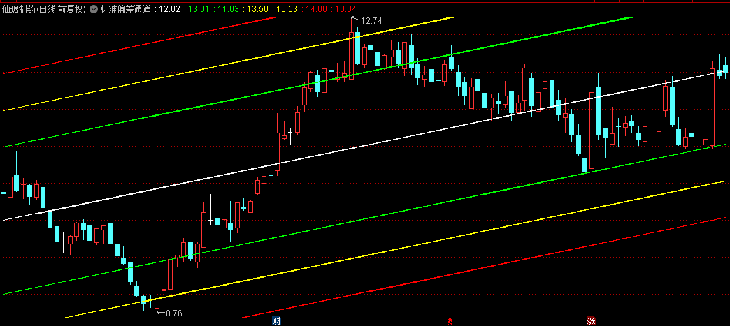 【标准偏差通道】主图指标 含使用方法 供大家讨论参考 无未来 源码分享