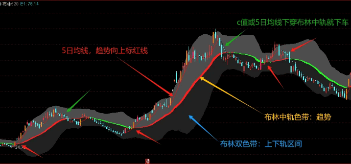 判断趋势【布林带520】主图指标 用两个色带代表布林带与中轨的趋势 极简操作 无未来!