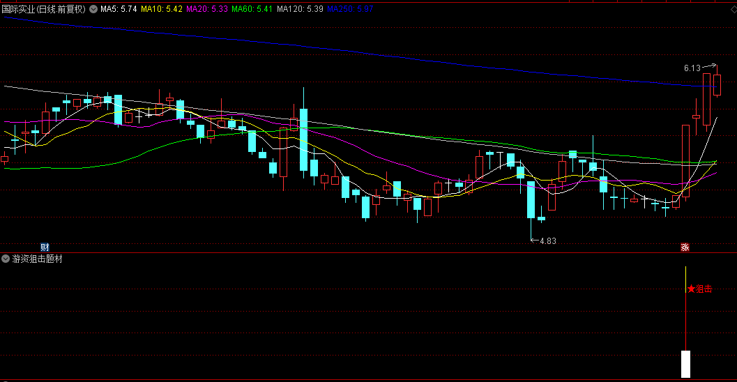〖游资狙击题材板〗副图/选股指标 题材打板是盈利最快的一种操作模式 无未来 通达信 源码