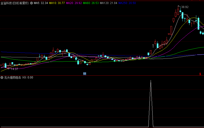 〖龙头强势阻击〗副图/选股指标 捕捉强势涨停热点龙头股 突破+主升狙击+主升选股 源码分享