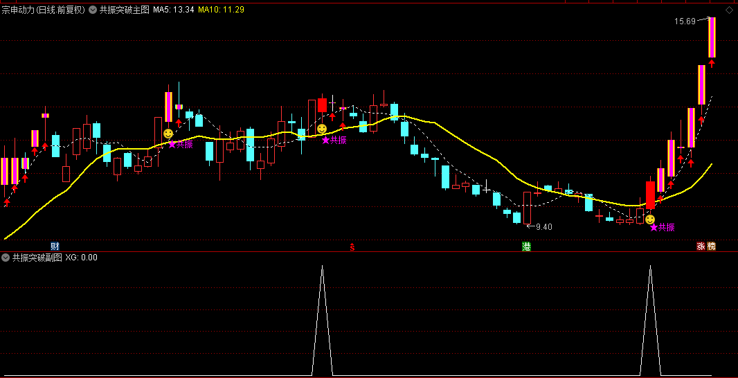【共振突破】主图/副图/选股指标，独特的共振信号结合关键的突破信号，为用户提供了精准的市场趋势分析！