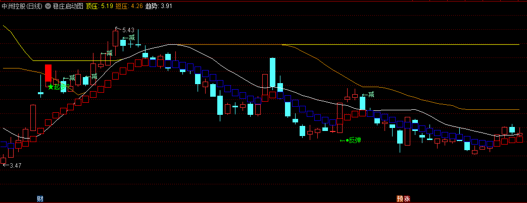 起步弹升红柱做多获利/蓝柱回落调整的稳庄启动图主图公式