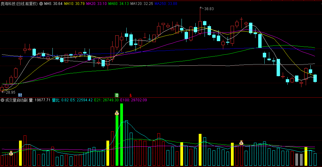 【成交量启动】副图/选股指标 钱袋子信号可以用来打板或今买明卖或做主升启动点等 通达信 源码