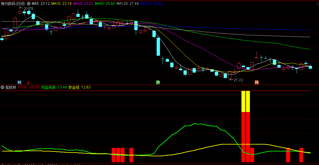 同花顺摇钱树副图指标 boll涨幅小于6% 近期跌幅大于15% 下跌后涨幅小于10% 源码 效果图