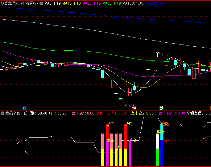 〖筹码全套牢反转〗副图指标，掌握技术分析底部，跟随市场资金结构选股介入，大幅提升盈利！