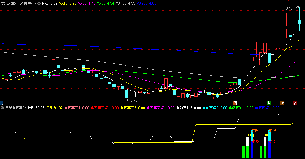 〖筹码全套牢反转〗副图指标，掌握技术分析底部，跟随市场资金结构选股介入，大幅提升盈利！