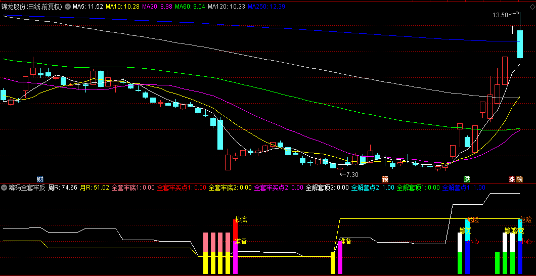 〖筹码全套牢反转〗副图指标，掌握技术分析底部，跟随市场资金结构选股介入，大幅提升盈利！