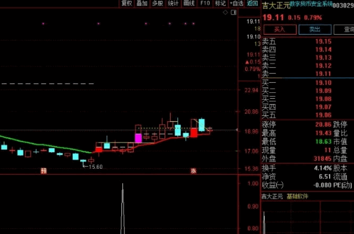 精选【板后3阴】副图/选股指标 结合前面原始版本增加胜率 买阴不买阳 按收盘价测试80%以上 已解密源码分享