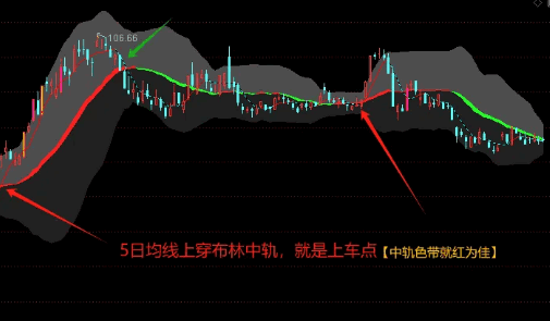 判断趋势【布林带520】主图指标 用两个色带代表布林带与中轨的趋势 极简操作 无未来!