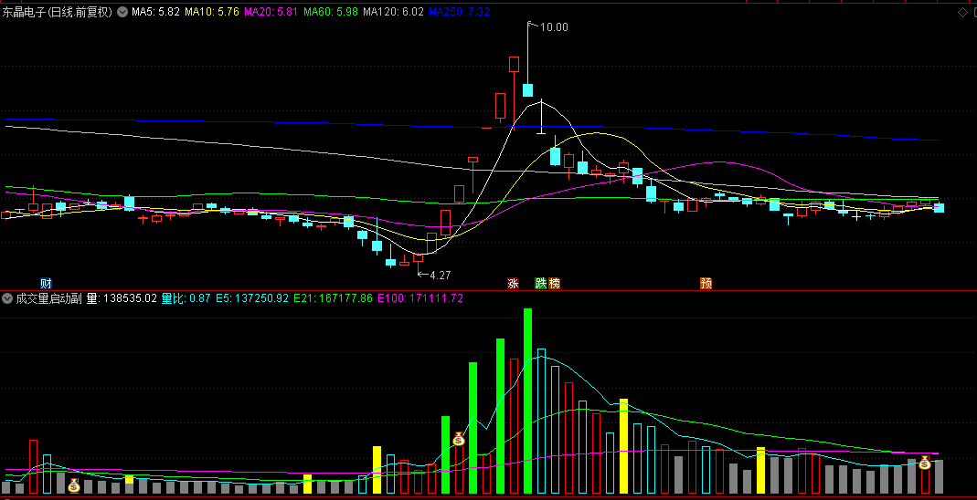 【成交量启动】副图/选股指标 钱袋子信号可以用来打板或今买明卖或做主升启动点等 通达信 源码