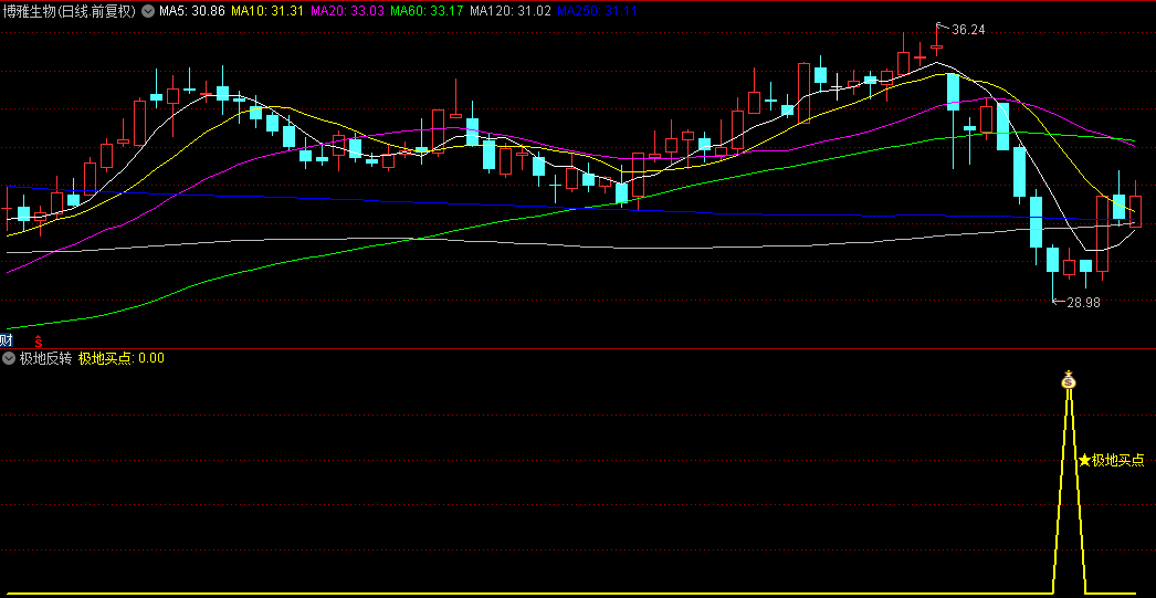 【极地反转】副图/选股指标 专为股市抄底设计 精准捕捉下跌趋势中的反转契机 源码分享