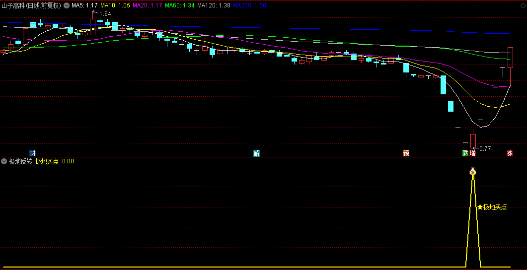 【极地反转】副图/选股指标 专为股市抄底设计 精准捕捉下跌趋势中的反转契机 源码分享