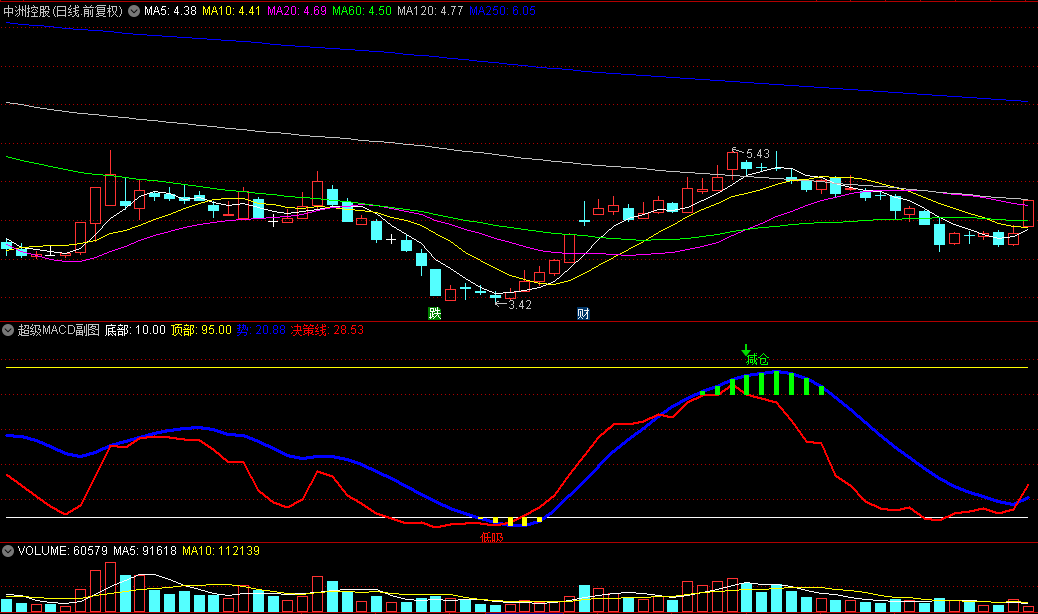 【超级MACD】副图指标 能实时判断个股涨跌 非常经典 通达信 源码